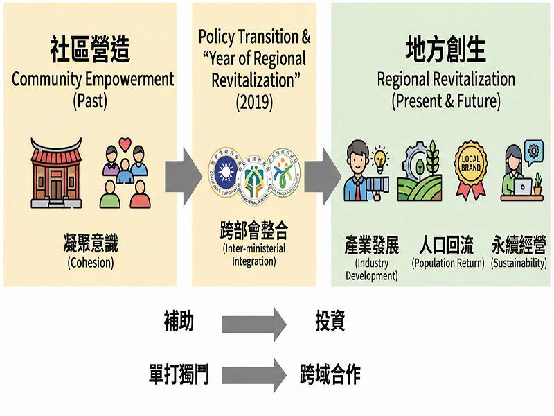  翻轉城鄉軸線：台灣地方創生政策的成效、貢獻與新氣象深度分析 