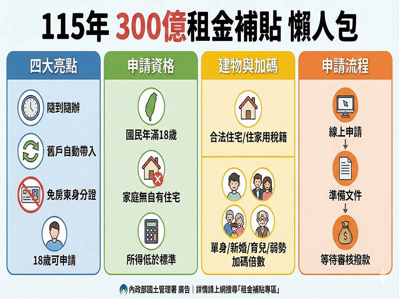  【115年新制詳解】租屋族必看！300億租金補貼申請懶人包 