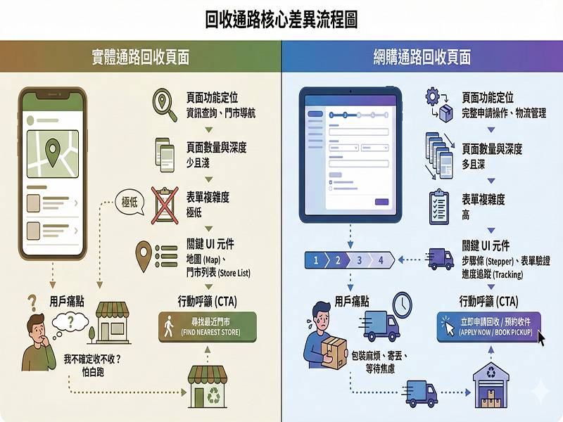  「銷售」與「回收」面臨考驗!  