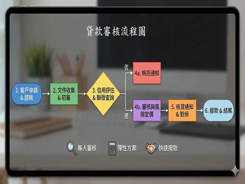 新青安貸款：年齡與年限的銀行審...