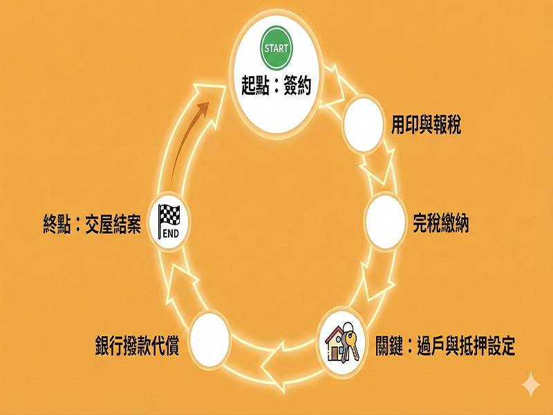 房屋買賣「過戶」與「貸款」究竟誰先誰後呢? 