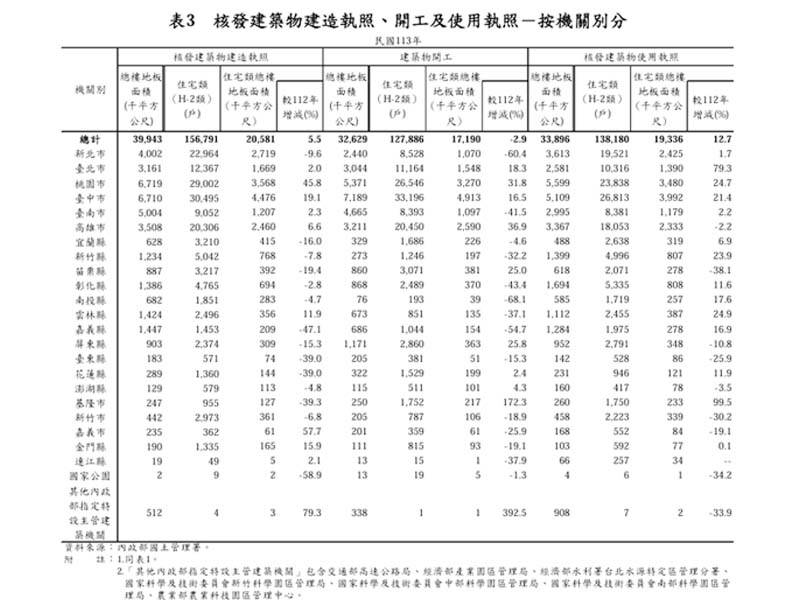 台灣房市「超額供給」警報！11...
