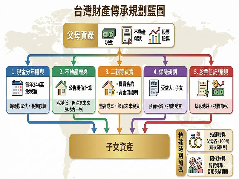 財產傳承規劃，善用時間早規劃