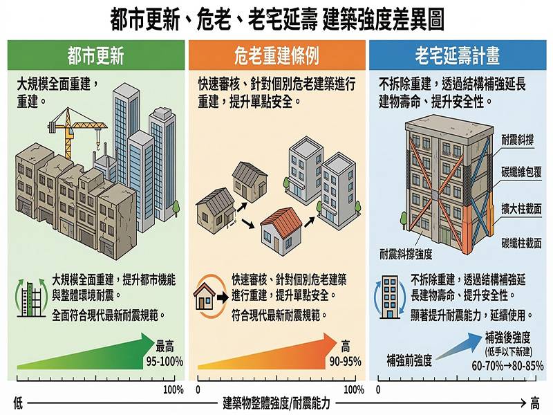 都市生命週期的三支箭：政策意涵...