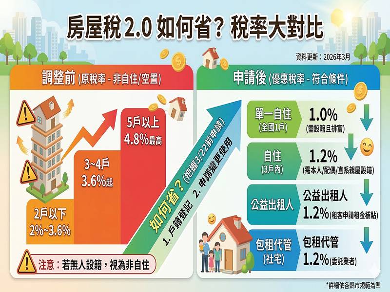 房屋稅 2.0 ：如何看緊荷包...
