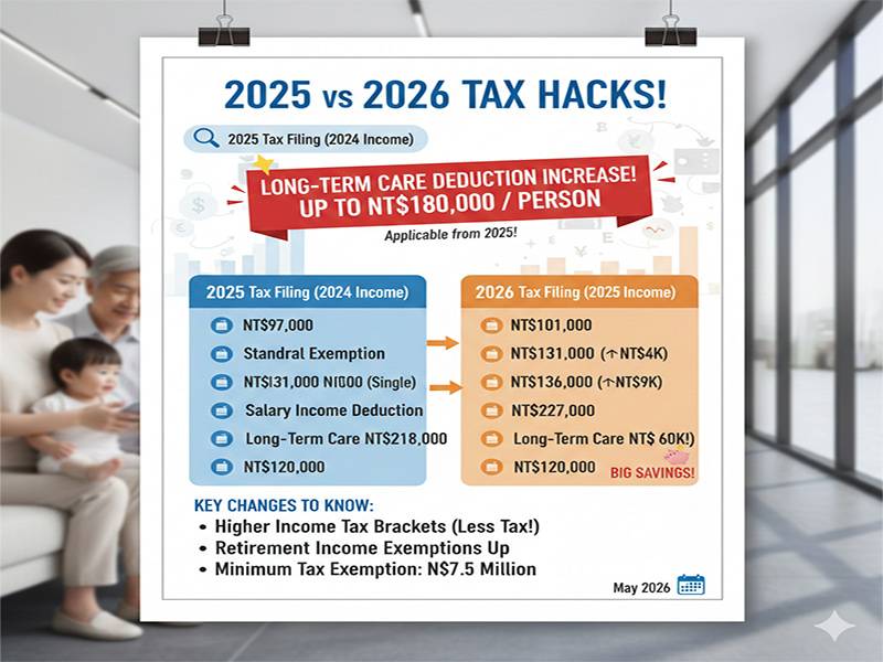  2026 報稅全攻略：115 年薪資申報與長照扣除額調整詳解 