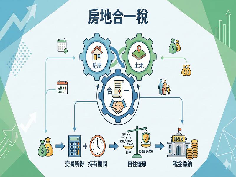 房地合一稅自住優惠全攻略：鎖定...