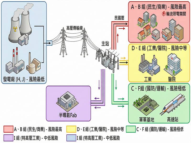 台灣電力公司用電類別與停限電風...